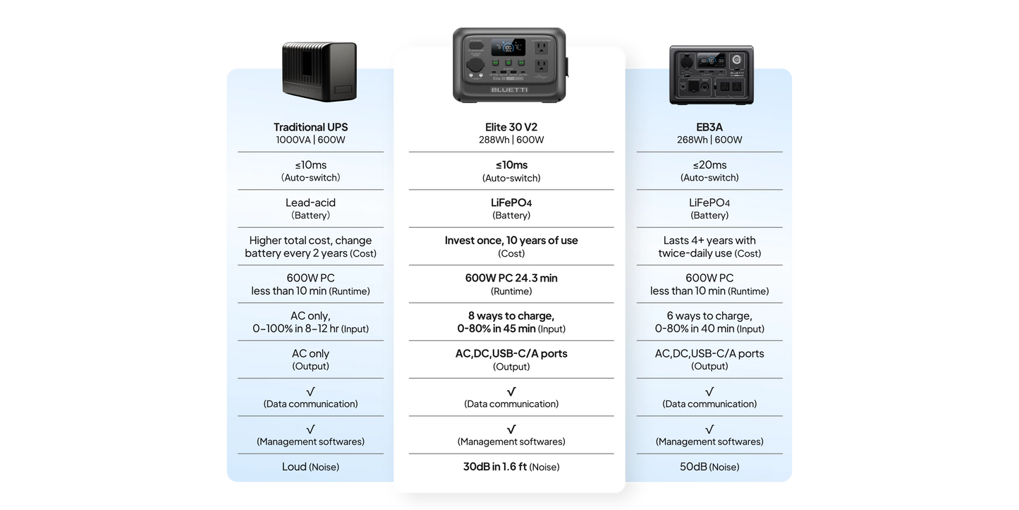BLUETTI Elite 30 V2 Portable Power Station 288Wh 600W Peak