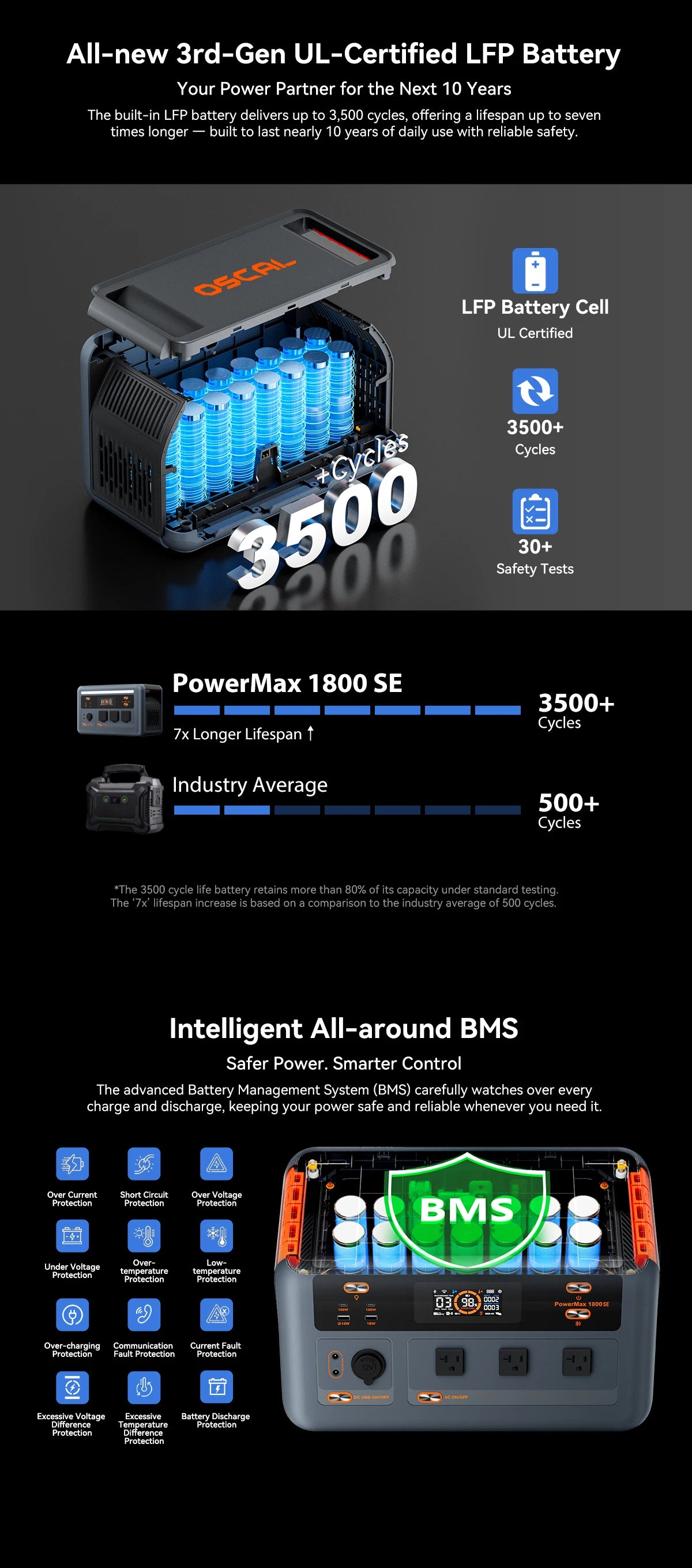 OSCAL PowerMax 1800 Portable LiFePO4 Power Station 1024Wh 1800W